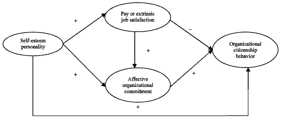 Image for - Relationship Personality, Job Satisfaction, Organizational Commitment and  Organizational Citizenship Behavior of Service Industries in Indonesia