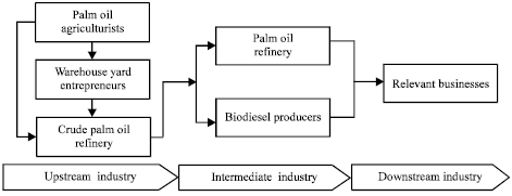 Image for - Development and Retaining Model of Long Term Relationship Between Buyers and Sellers in Supply Chain of Palm Oil Industry in Thailand: A Seller’s Perspective