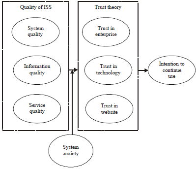 Image for - Influence of Quality of Information System Success (ISS) on Customer Intention to Continue Use in B2B E-commerce: A Contingency Approach of System Anxiety