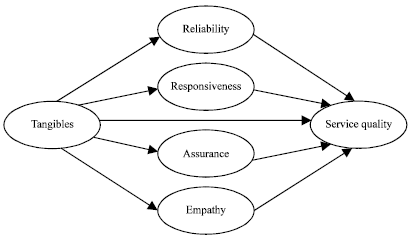 Image for - Structural Equation Model of Customer Perception of Service and Product Quality Factors that Affects Thai Information Technology Customer Loyalty