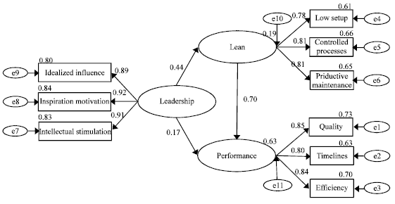 Image for - Model of Leadership and the Effect of Lean Manufacturing Practices on Firm Performance in Thailand’s Auto Parts Industry