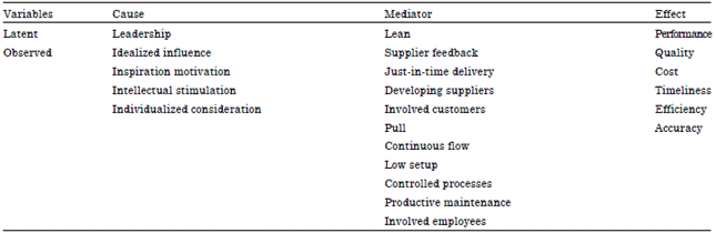 Image for - Model of Leadership and the Effect of Lean Manufacturing Practices on Firm Performance in Thailand’s Auto Parts Industry