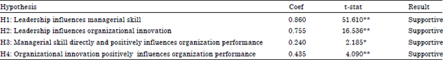 Image for - Leadership, Management Skill and Organization Innovation Affecting Auto  Parts Organization Performance