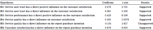 Image for - Influencing Variables on Outsourcing Repeat Purchase Intention by Thailand’s  Kasikornbank PCL