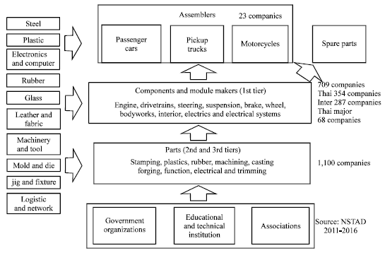 Image for - A Structural Equation Model of Factors that Affect the ASEAN Competitive Advantage of the Thai Automotive Parts Industry