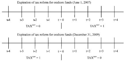 Image for - Effect of Tax Reform for Onshore Funds on Tax Burden of Investor: Evidence  from Korean Market