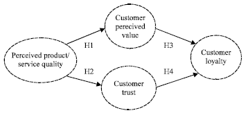 Image for - Thai Information Technology Customer Loyalty Perceptions: A Structural Equation Model