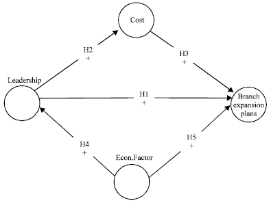 Image for - Structural Equation Model of Factors Affecting Thailand’s Commercial Bank Branch Expansion