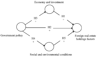 Image for - Determinates of Foreign Real Estate Investment within Thailand’s Special  Autonomous Systems (SAS) of Bangkok and Pattaya City