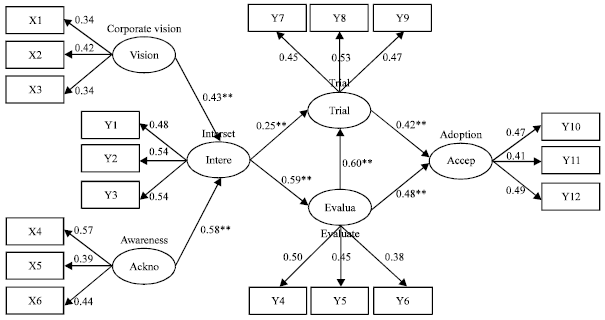Image for - Structural Equation Model of the Adoption of Ozone Generator Technology  by Thai Industries