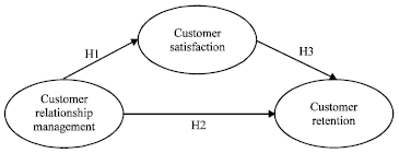 Image for - A Structural Equation Model of Customer Relationship Management Factors Affecting Customer Retention of Long-Stay Travelers in the Thai Tourism Industry