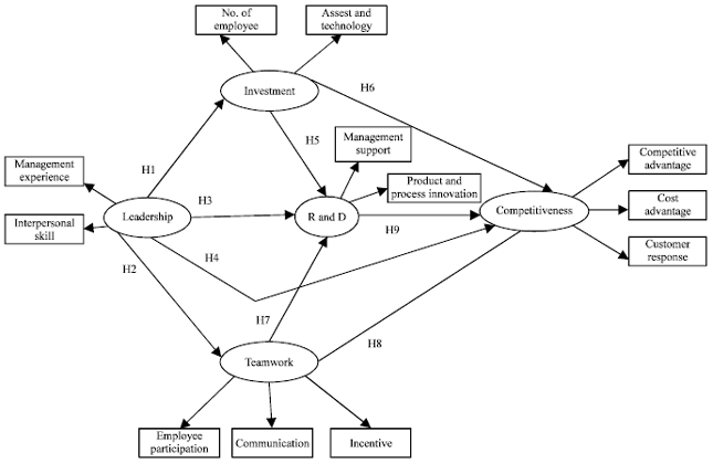 Image for - AEC Garment Industry Competitiveness: A Structural Equation Model of Thailand’s Role
