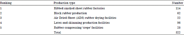 Image for - ASEAN and Thai Rubber Industry Labor Mobility Determinants: A Structural  Equation Model