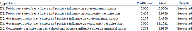 Image for - Environmental Impact Factors on Thai Biomass Power Projects: A Structural Equation Model
