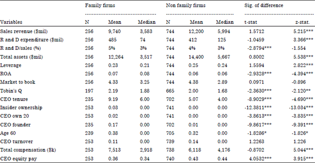 Image for - Family Firm and R and D Cost Behavior