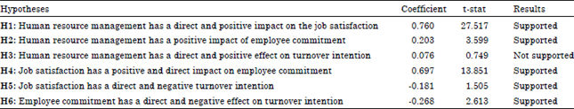 Image for - Human Resource Management, Job Satisfaction and Employee Commitment Affecting  Information Technology Staff Turnover Intention: A Structural Equation Model
