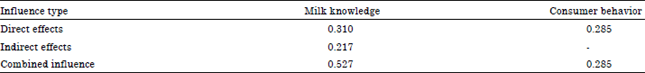 Image for - Lactose Free Milk and Dairy Product Purchasing Habit Variables of Bangkok  Thailand Metropolitan Consumers