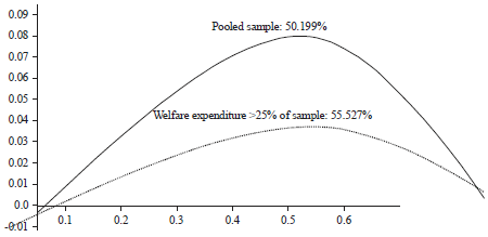 Image for - Effects of Welfare Expenditure and Tax Rate Raising Policy on the Relationship Between Tax Rate and Tax Revenue in OECD Countries