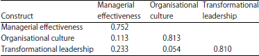 Image for - Effect of Transformational Leadership and Organisational Culture on the Managerial Effectiveness in Saudi Arabia: Empirical Study