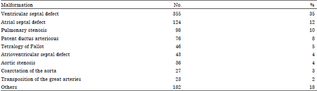 Image for - Extra Cardiac Anomalies Associated With Congenital Cardiac Malformations in Saudi Arabian Population