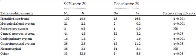 Image for - Extra Cardiac Anomalies Associated With Congenital Cardiac Malformations in Saudi Arabian Population
