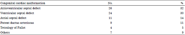 Image for - Extra Cardiac Anomalies Associated With Congenital Cardiac Malformations in Saudi Arabian Population