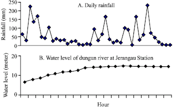 Image for - Coastal Flood Phenomenon in Terengganu, Malaysia: Special Reference to Dungun