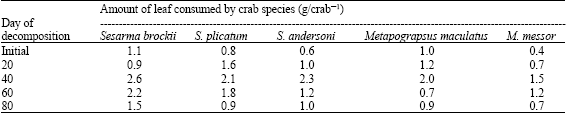 Image for - Leaf Choice of Herbivorous Mangrove Crabs