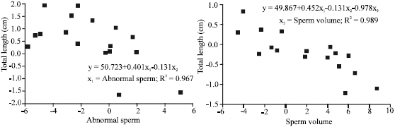 Image for - Effects of Butachlor on Density, Volume and Number of Abnormal Sperms in Caspian Kutum (Rutilus frisii kutum, Kamenskii 1901)