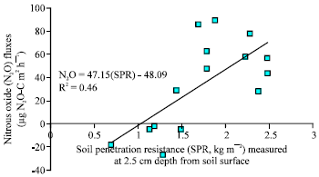 Image for - Effect of Mechanized Tillage Operations on Soil Physical Properties and Greenhouse Gases Fluxes in Two Agricultural Fields
