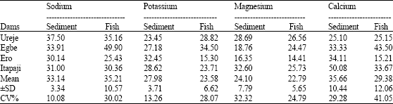 Image for - Major Elements in Fish (Illisha africana), Sediments and Water from Selected Dams in Ekiti State