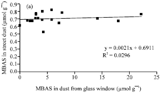 Image for - Surfactants in Street Dust and their Deposition on Glass Surfaces