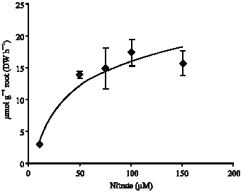 Image for - The Trend of HATS Nitrate Uptake in Response to Nitrate and Glutamine in Nicotiana plumbaginifolia Plant