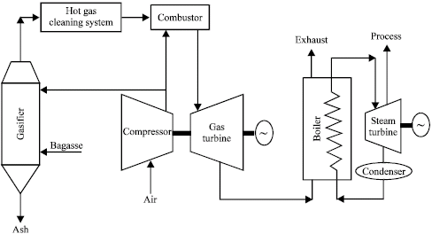 Image for - Modification of Co-Generation Plant in a Sugar Cane Factory for Reduction of Power Deficit