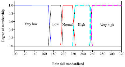 Image for - Annual Rainfall Forecasting by Using Mamdani Fuzzy Inference System