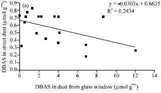 Image for - Surfactants in Street Dust and their Deposition on Glass Surfaces