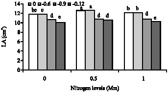 Image for - Evaluation of Water Stress and Nitrogen Fertilizer Effects on Relative 
        Water Content, Membrane Stability Index, Chlorophyll and Some Other Traits 
        of Lentils (Lens culinaris L.) Under Hydroponics Conditions