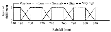 Image for - Annual Rainfall Forecasting by Using Mamdani Fuzzy Inference System