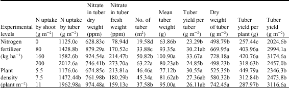 Image for - Effects of Plant Density and Nitrogen Fertilizer on Nitrogen Uptake from Soil and Nitrate Pollution in Potato Tuber