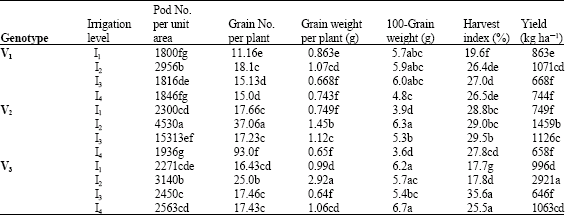 Image for - Evaluation of Yield and Yield Components of Lentil Genotypes under Drought Stress