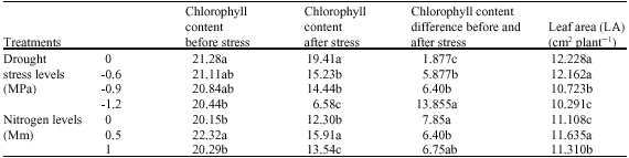 Image for - Evaluation of Water Stress and Nitrogen Fertilizer Effects on Relative 
        Water Content, Membrane Stability Index, Chlorophyll and Some Other Traits 
        of Lentils (Lens culinaris L.) Under Hydroponics Conditions