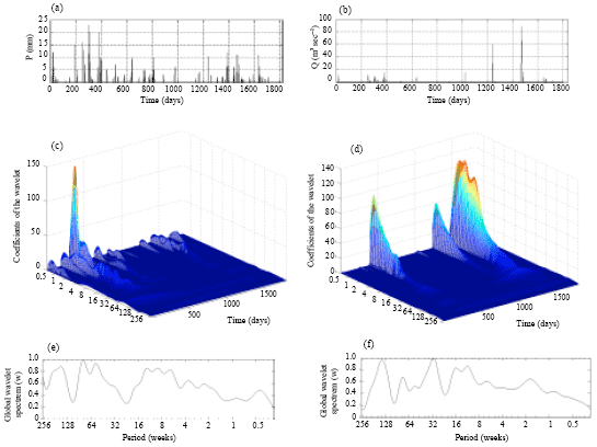 Image for - Hydrodynamic Behavior Analysis of the Saharian Aquifers with Continuous Wavelet Transform