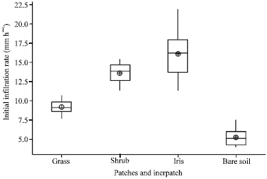 Image for - The Effect of Different Patches and Interpatch on Infiltration Rate in an Arid Shrubland Ecosystem