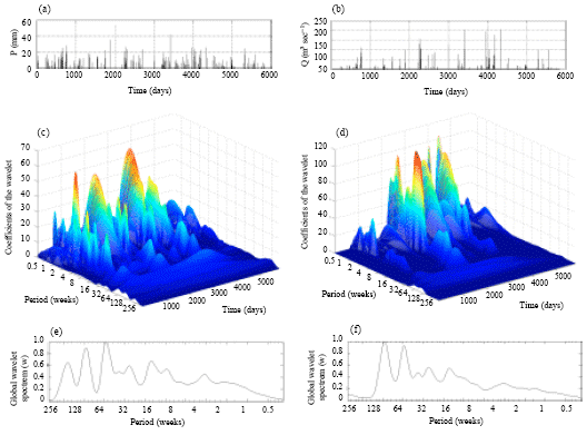 Image for - Hydrodynamic Behavior Analysis of the Saharian Aquifers with Continuous Wavelet Transform