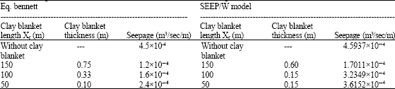 Image for - The Effect of Clay Blanket Thickness to Prevent Seepage in Dam Reservoir