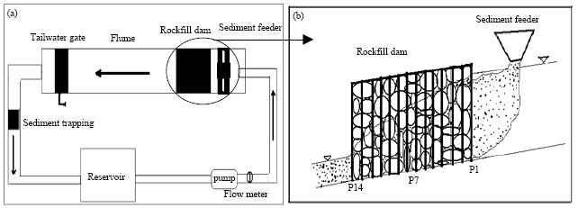 Image for - Friction Coefficient (F)-Reynolds Number (Re) Relationship in Non-cohesive Suspended Sediment Laden Flow thorough Pervious Rockfill Dams
