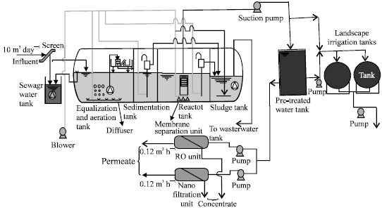 Use of Membrane Bio-Reactor and Activated Sludge to Remove COD and BOD ...