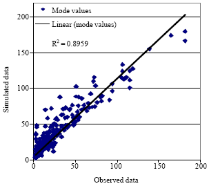 Image for - Selecting the Best Set Value in Calibration Process for Validation of Hydrological Modeling (A Case Study on Kayu Ara River Basin, Malaysia)