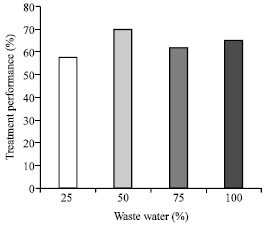 Image for - Sewage Treatment Potential of Water Hyacinth (Eichhornia crassipes)