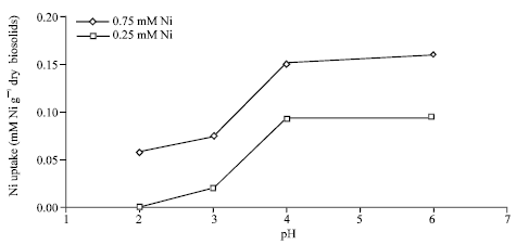 Image for - Biosorption of Nickel from Batch Reactor using the Powder of Waste Activated Sludge